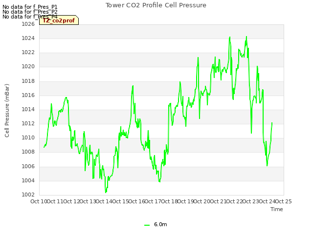 plot of Tower CO2 Profile Cell Pressure