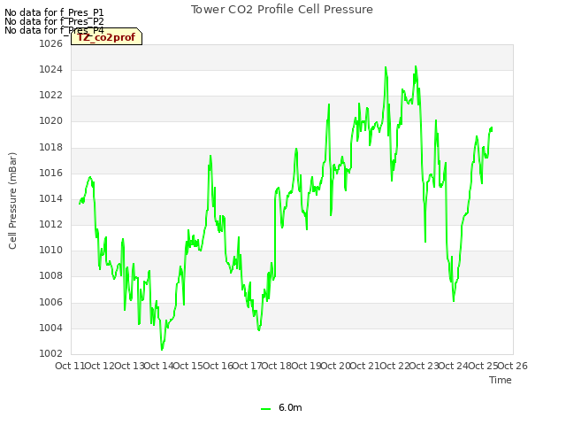 plot of Tower CO2 Profile Cell Pressure