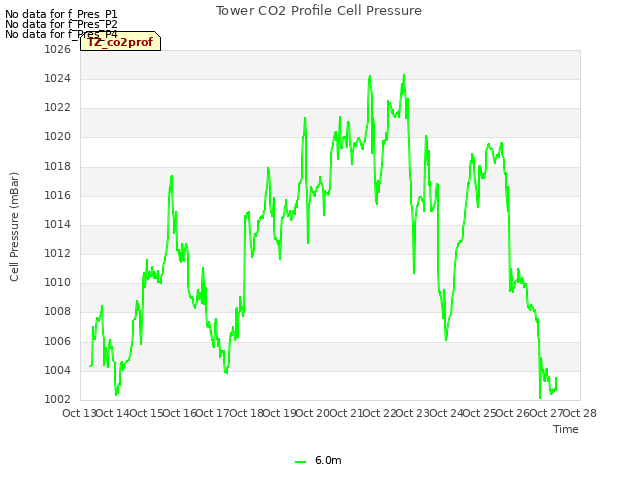 plot of Tower CO2 Profile Cell Pressure