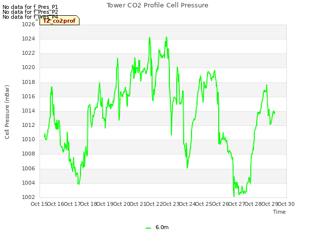 plot of Tower CO2 Profile Cell Pressure