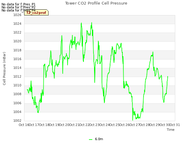 plot of Tower CO2 Profile Cell Pressure