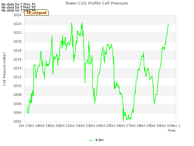 plot of Tower CO2 Profile Cell Pressure