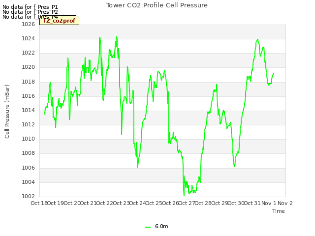 plot of Tower CO2 Profile Cell Pressure