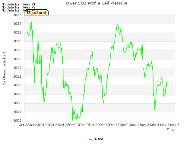 plot of Tower CO2 Profile Cell Pressure