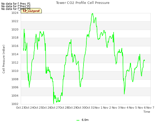 plot of Tower CO2 Profile Cell Pressure