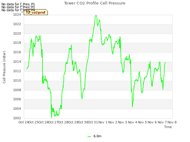 plot of Tower CO2 Profile Cell Pressure