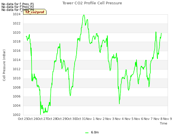 plot of Tower CO2 Profile Cell Pressure