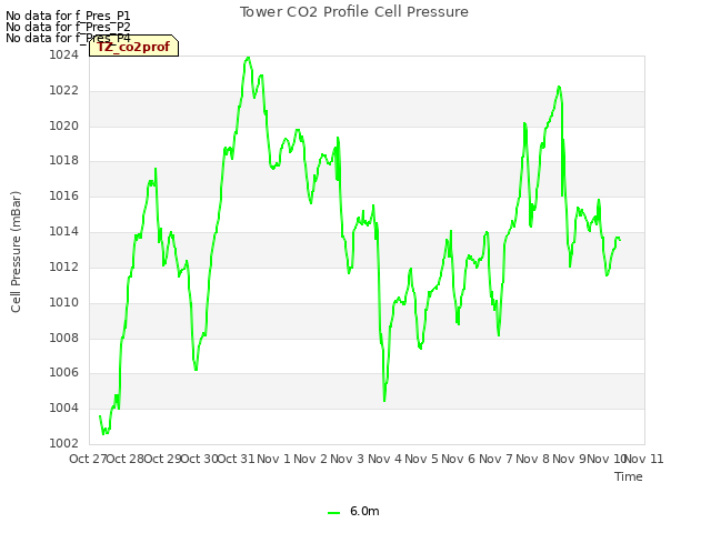 plot of Tower CO2 Profile Cell Pressure