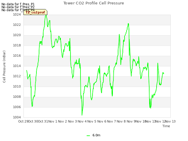 plot of Tower CO2 Profile Cell Pressure