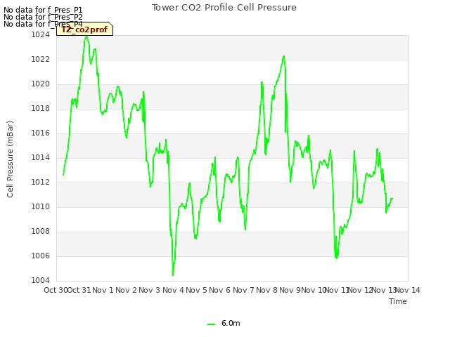 plot of Tower CO2 Profile Cell Pressure