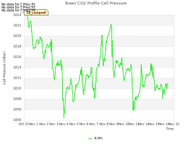 plot of Tower CO2 Profile Cell Pressure