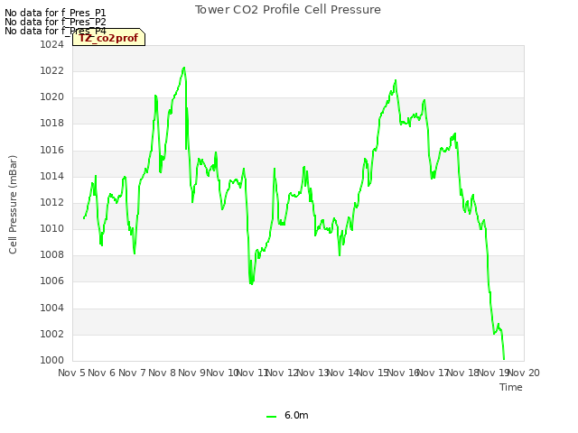 plot of Tower CO2 Profile Cell Pressure