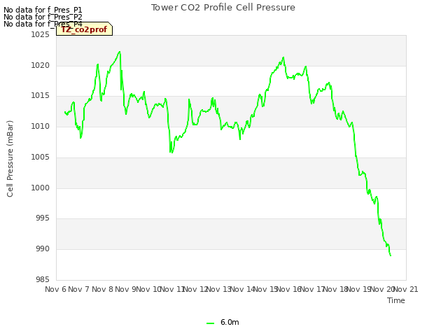 plot of Tower CO2 Profile Cell Pressure