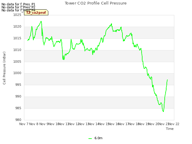 plot of Tower CO2 Profile Cell Pressure