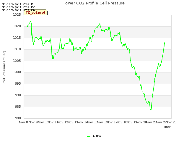 plot of Tower CO2 Profile Cell Pressure