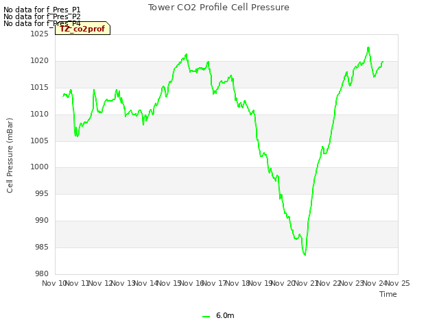 plot of Tower CO2 Profile Cell Pressure