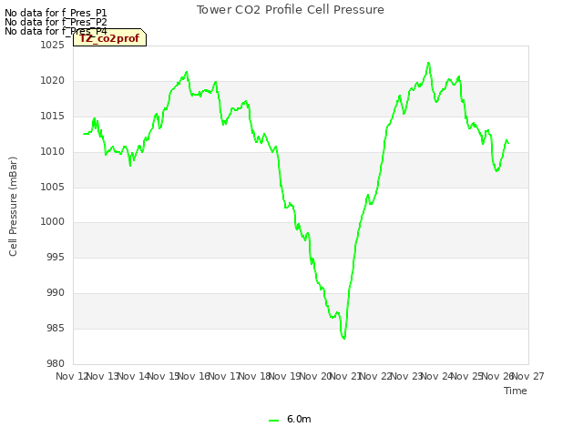 plot of Tower CO2 Profile Cell Pressure