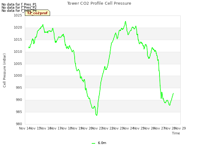 plot of Tower CO2 Profile Cell Pressure