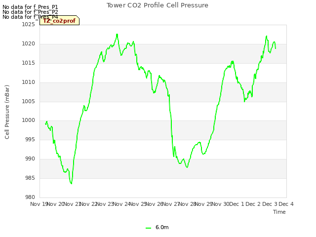 plot of Tower CO2 Profile Cell Pressure