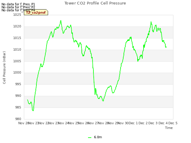 plot of Tower CO2 Profile Cell Pressure