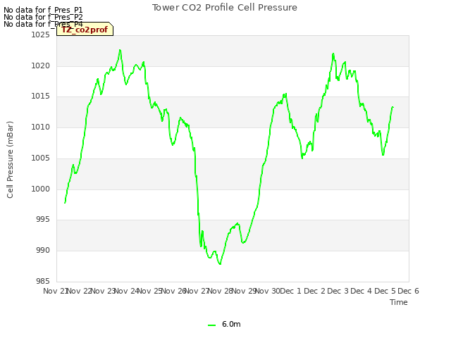 plot of Tower CO2 Profile Cell Pressure