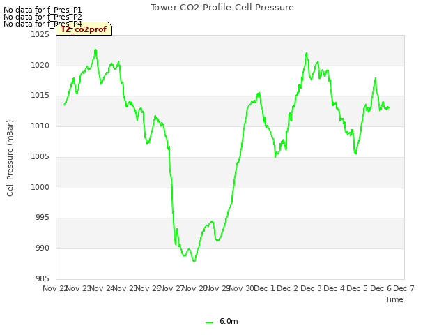 plot of Tower CO2 Profile Cell Pressure