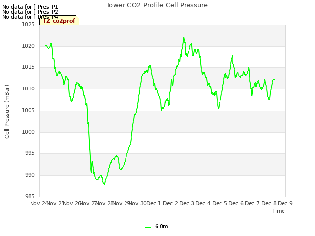 plot of Tower CO2 Profile Cell Pressure