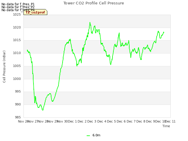 plot of Tower CO2 Profile Cell Pressure