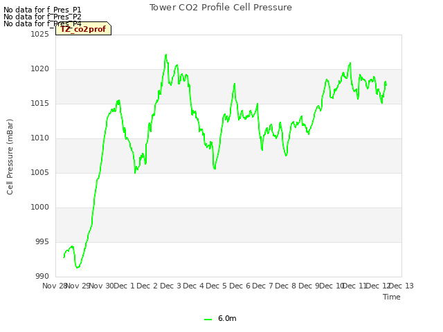 plot of Tower CO2 Profile Cell Pressure