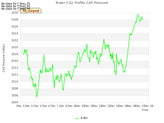 plot of Tower CO2 Profile Cell Pressure