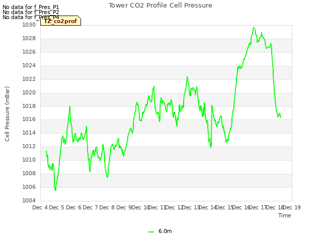 plot of Tower CO2 Profile Cell Pressure