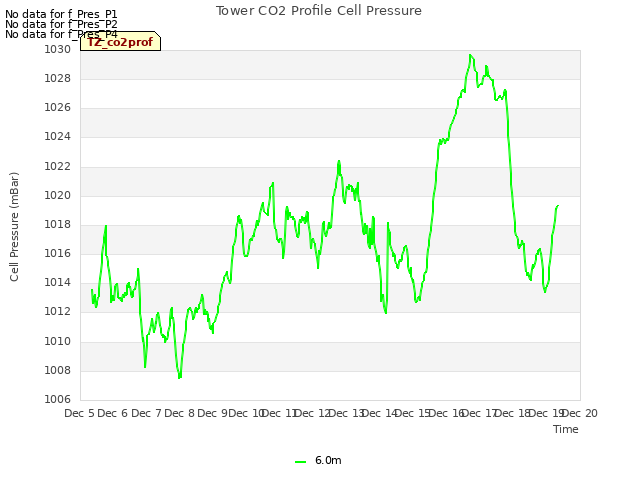 plot of Tower CO2 Profile Cell Pressure