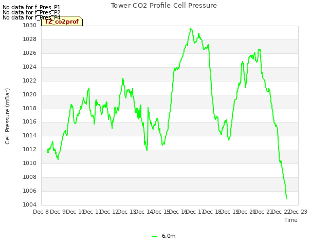 plot of Tower CO2 Profile Cell Pressure