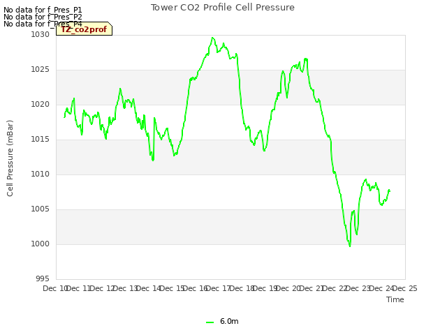 plot of Tower CO2 Profile Cell Pressure