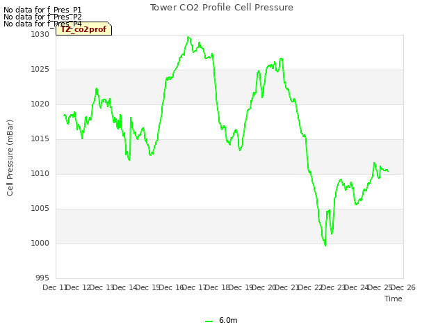 plot of Tower CO2 Profile Cell Pressure