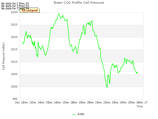 plot of Tower CO2 Profile Cell Pressure