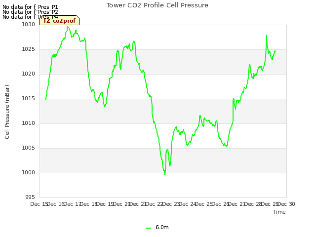 plot of Tower CO2 Profile Cell Pressure
