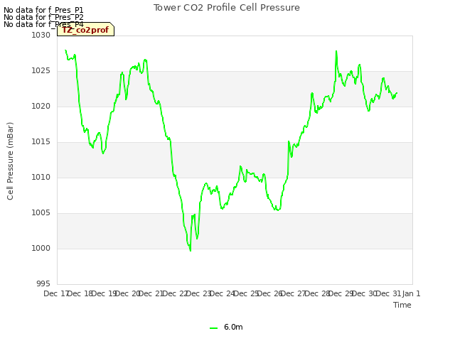 plot of Tower CO2 Profile Cell Pressure