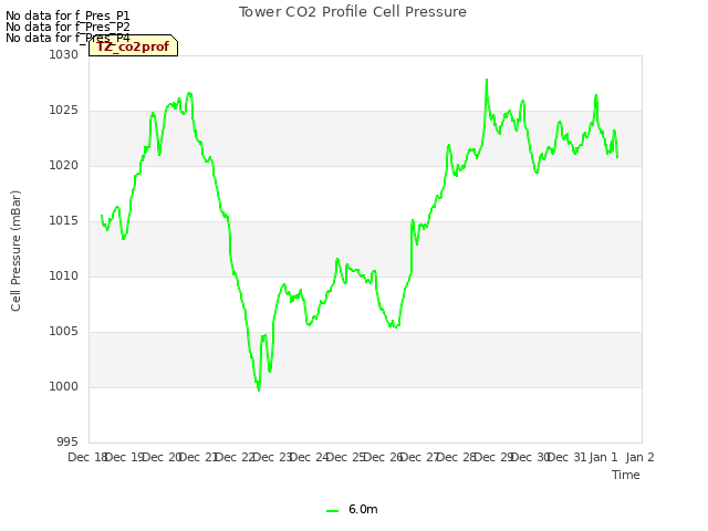 plot of Tower CO2 Profile Cell Pressure