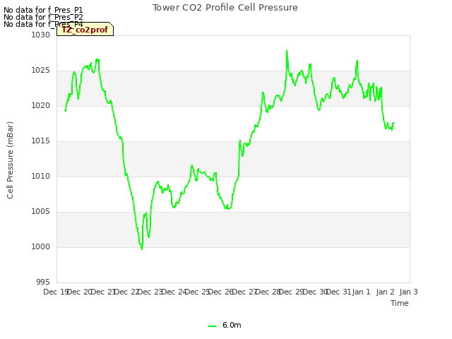 plot of Tower CO2 Profile Cell Pressure