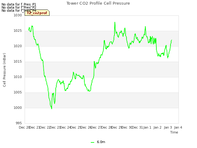 plot of Tower CO2 Profile Cell Pressure