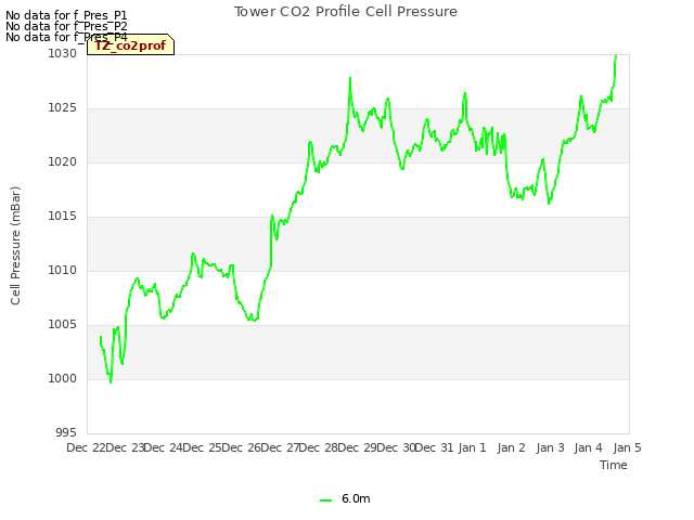 plot of Tower CO2 Profile Cell Pressure