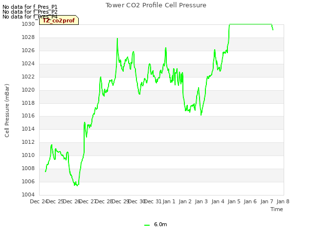 plot of Tower CO2 Profile Cell Pressure