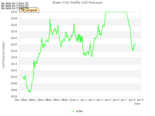 plot of Tower CO2 Profile Cell Pressure