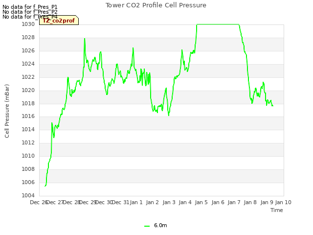 plot of Tower CO2 Profile Cell Pressure