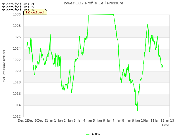 plot of Tower CO2 Profile Cell Pressure