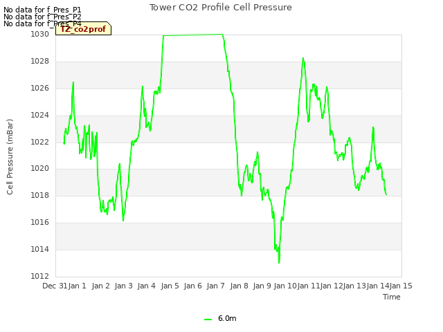 plot of Tower CO2 Profile Cell Pressure