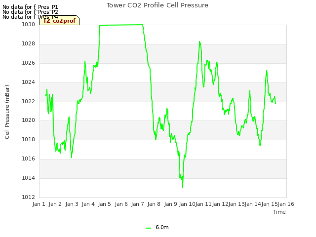 plot of Tower CO2 Profile Cell Pressure