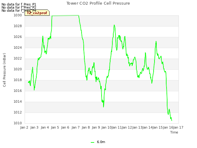 plot of Tower CO2 Profile Cell Pressure