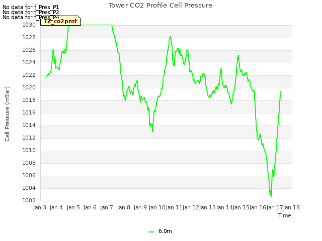 plot of Tower CO2 Profile Cell Pressure